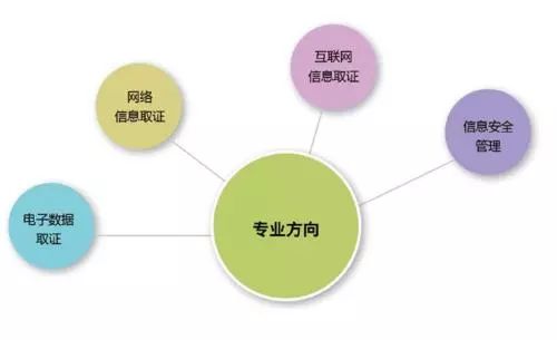 網(wǎng)絡(luò)與信息安全軟件開發(fā) 計(jì)算機(jī)類專業(yè)的高薪敲門磚